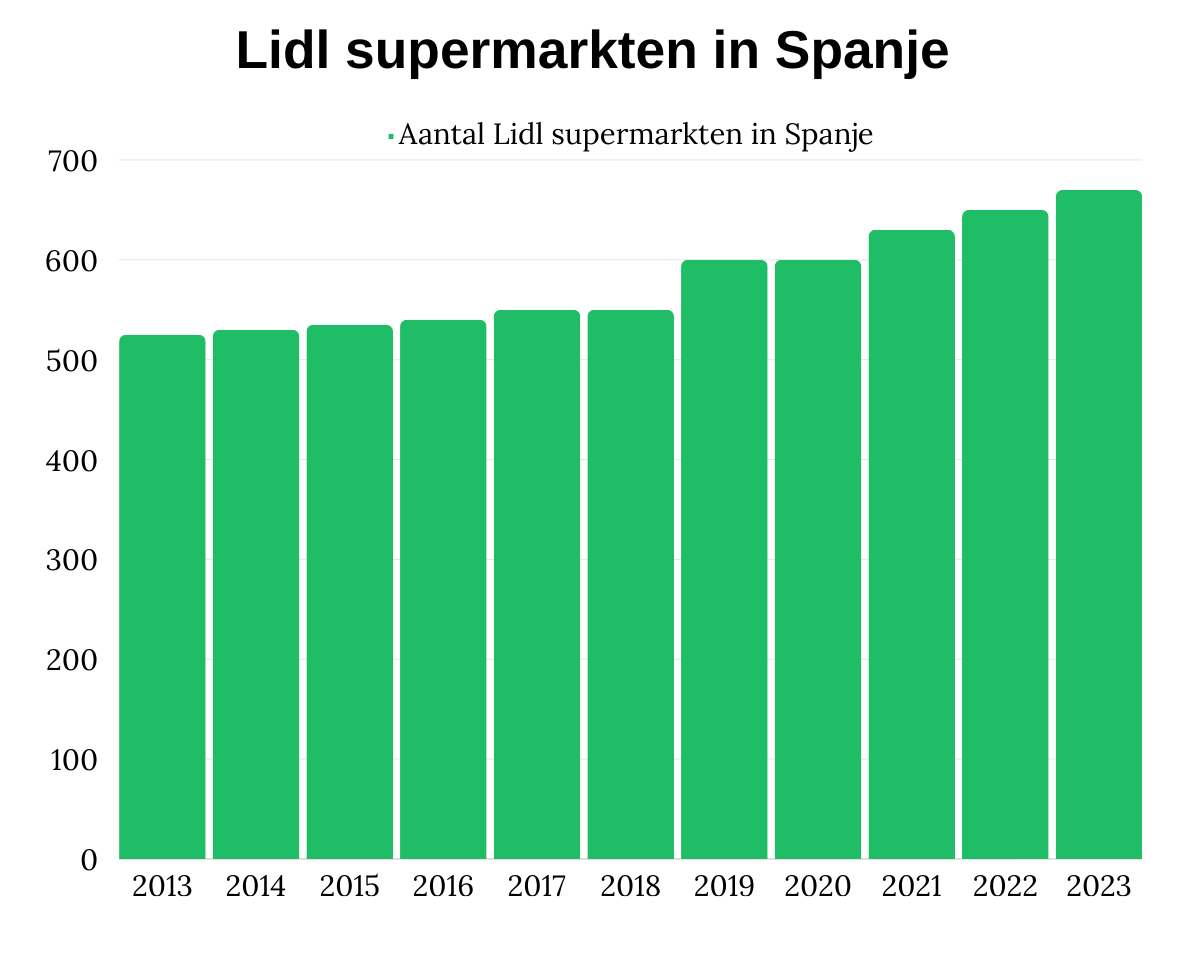 Lidl supermarkten in Spanje